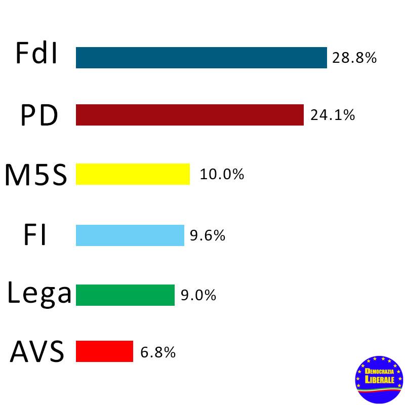 GLI EFFETTI DEL VOTO EUROPEO